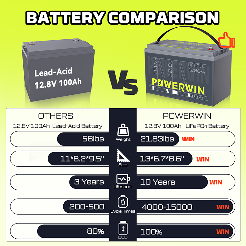 EU POWERWIN 12.8V 100Ah LiFePO4 Lithium Battery showcasing its sleek design and advanced features.