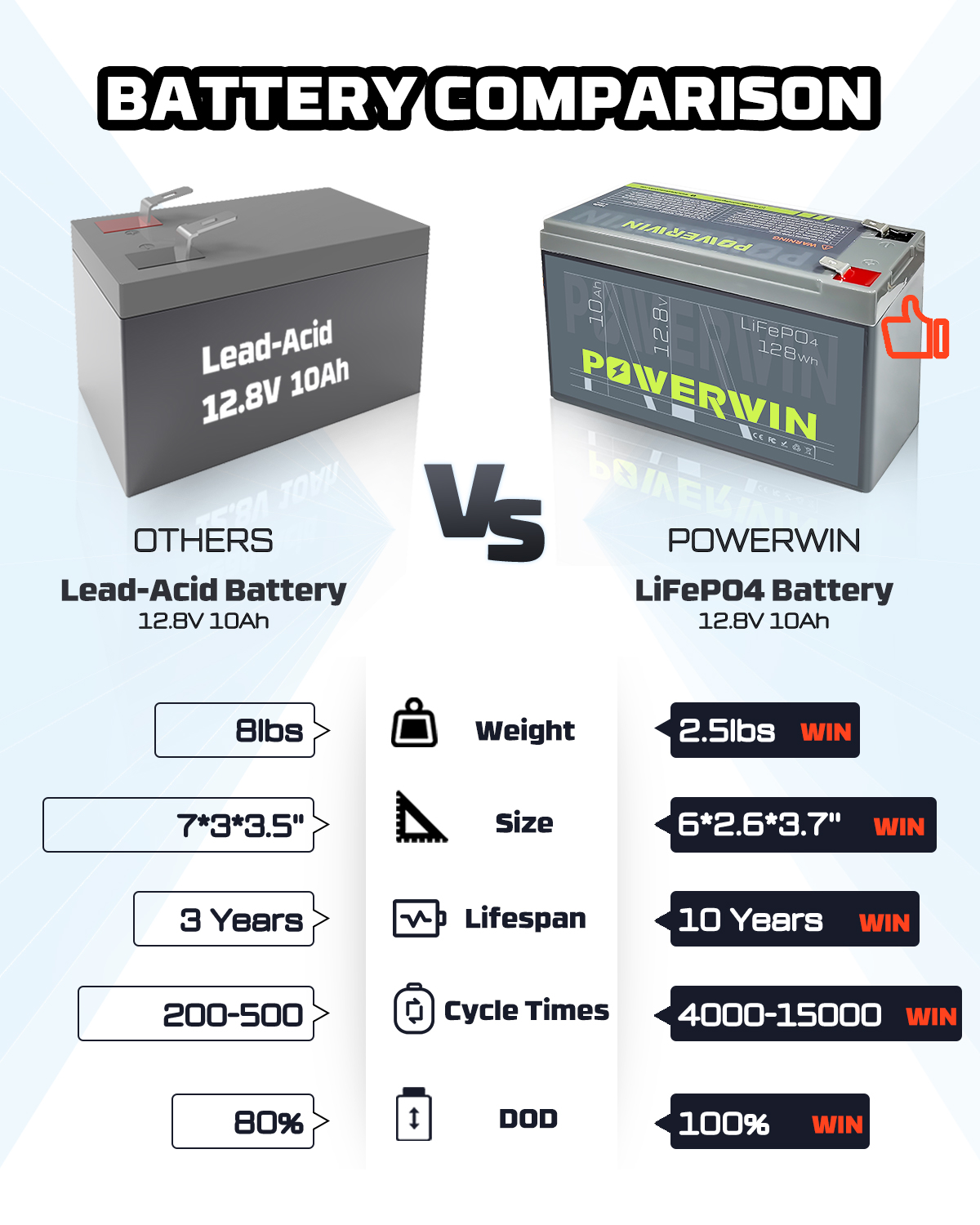 US POWERWIN BT10 12.8V 10Ah LiFePO4 Battery, lightweight and compact design for versatile applications.