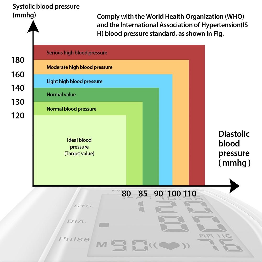 Digital Wrist Blood Pressure Monitor with LCD display, measuring arterial pressure and pulse rate, designed for home and portable use.