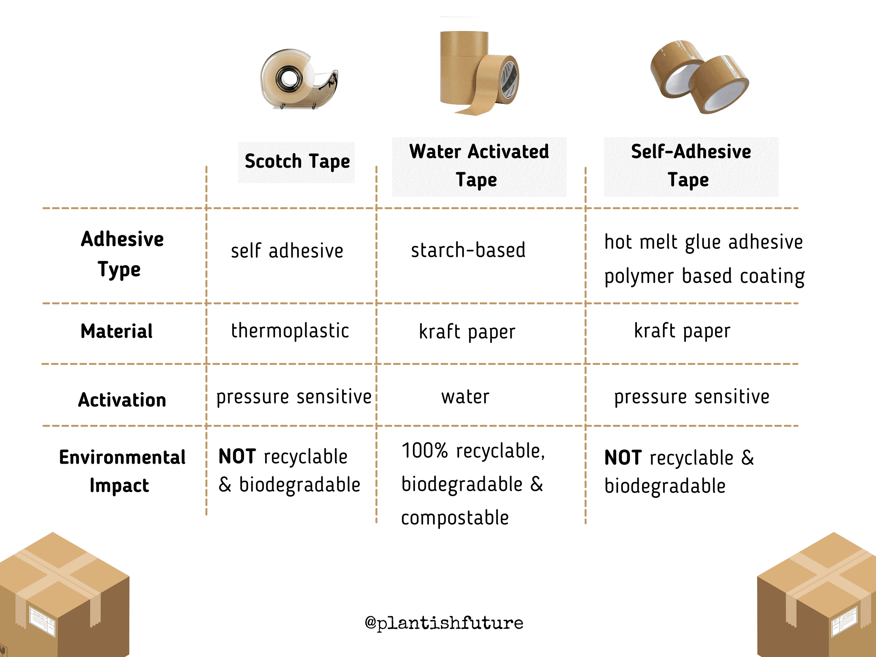 Eco-friendly Kraft Paper Tape on a roll, showcasing its natural texture and water-activated adhesive properties.