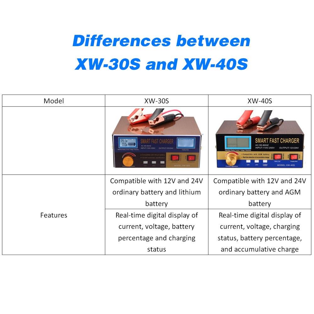 Intelligent Automatic Battery Charger 12V/24V with digital display and compact design for car and motorcycle batteries.