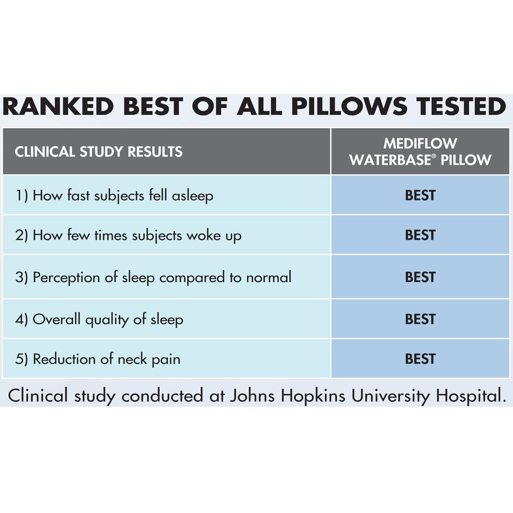 Mediflow Twin Pack Adjustable Waterbase Pillows featuring a soft Dacron fiberfill layer and adjustable waterbase for personalized support.