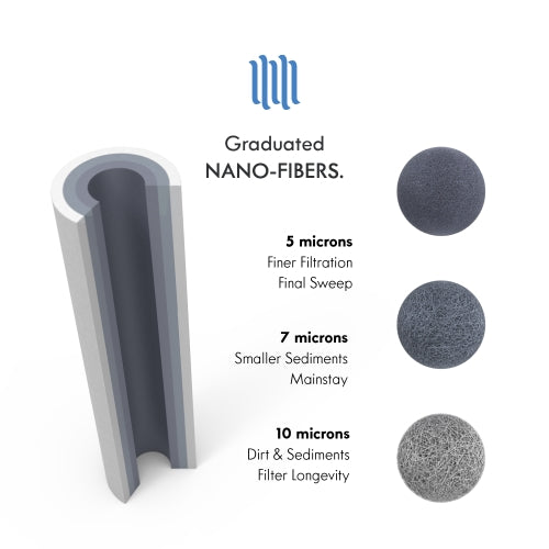 Nano Micron Sediment Filter Universal Whole House Cartridge with three-layer filtration technology for clean water.