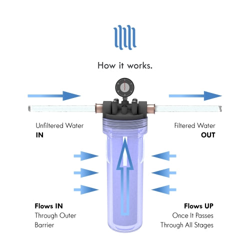 Nano Micron Sediment Filter Universal Whole House Cartridge with three-layer filtration technology for clean water.