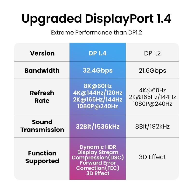 UGREEN 80393 DP V1.4 Male to Male Cable, 3M length, featuring a braided design and gold-plated connectors for enhanced durability and performance.