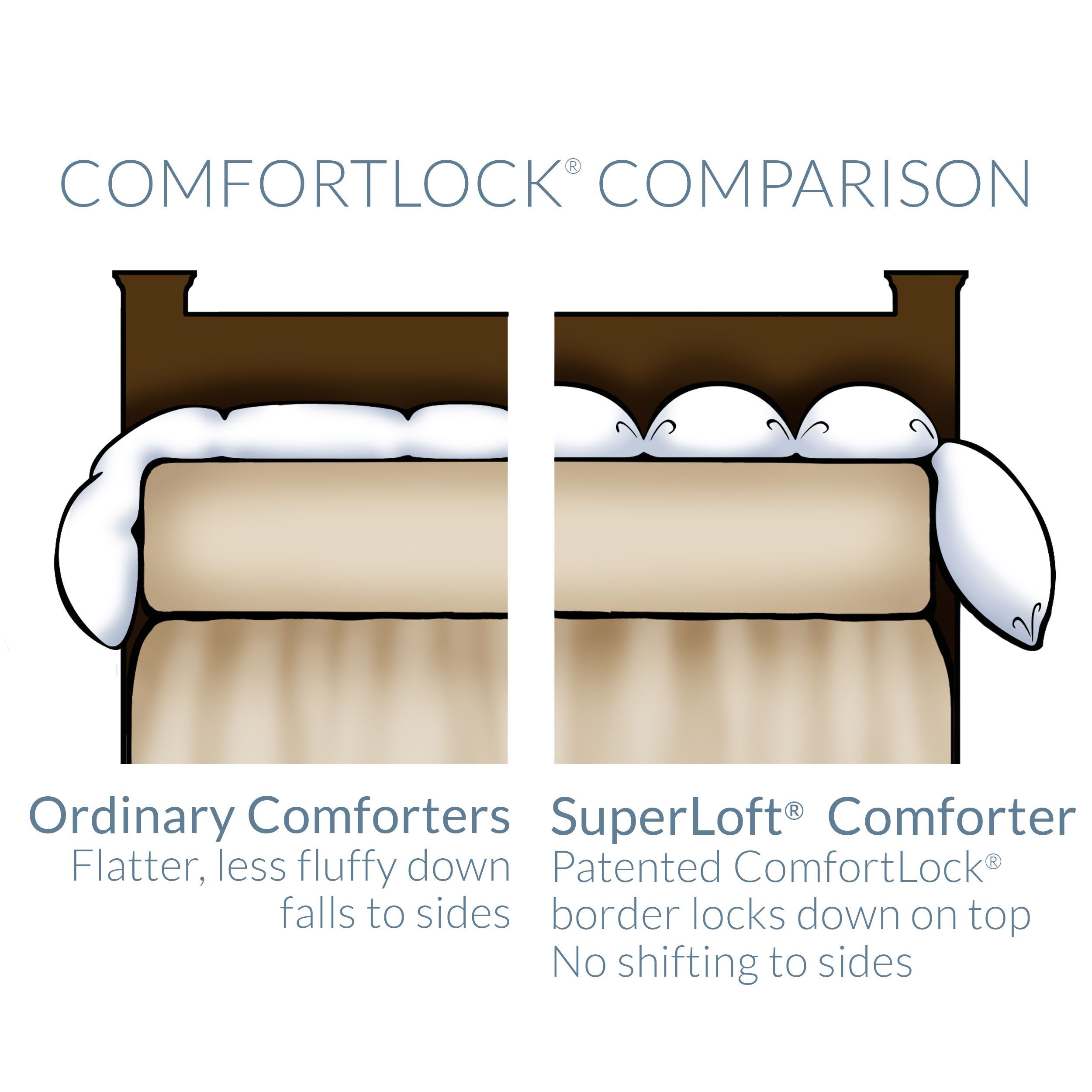 Comparison of ordinary and SuperLoft® comforters.