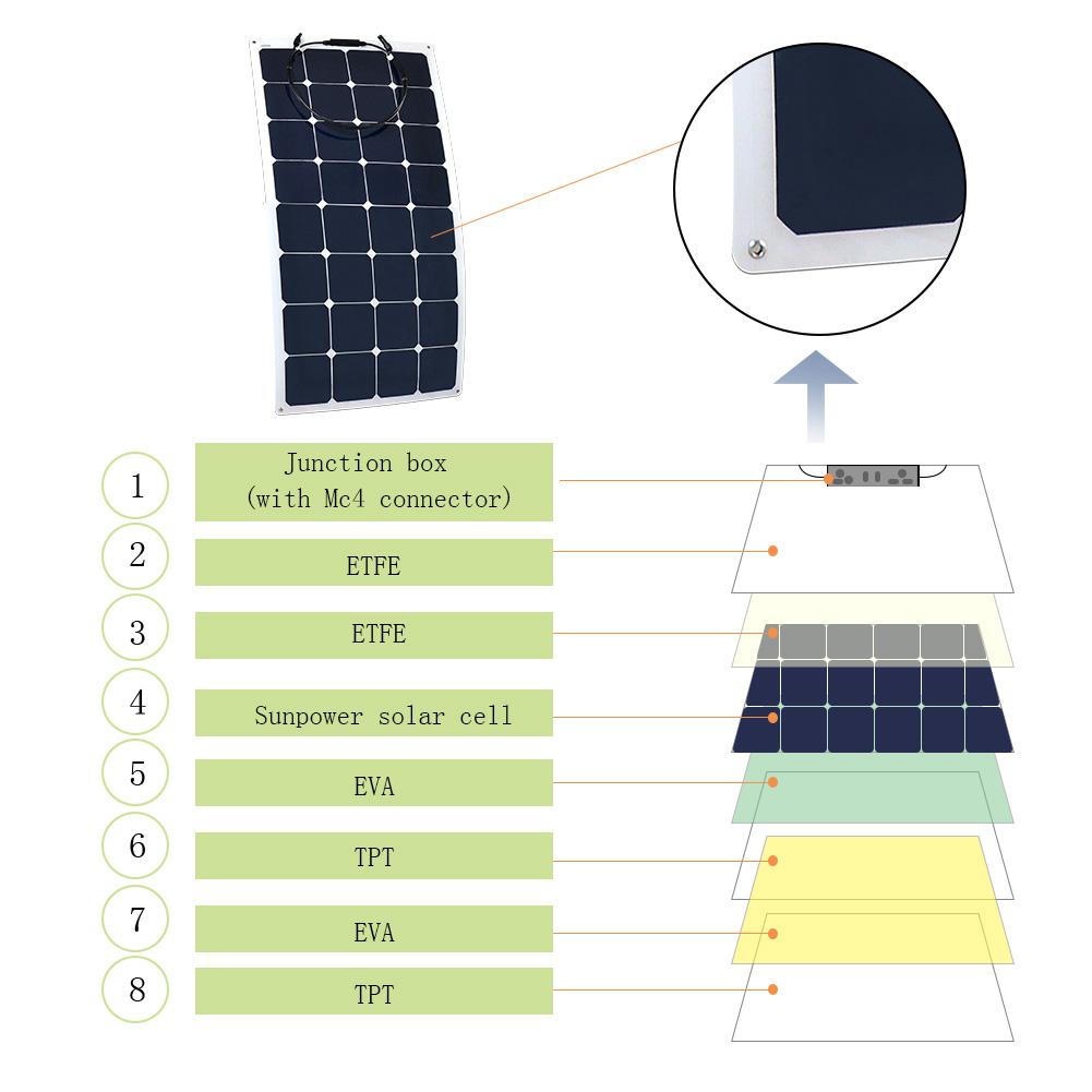 ACOPOWER 110 Watt Flexible Solar Panel showcasing its lightweight design and flexible structure, ideal for various applications like RVs and boats.