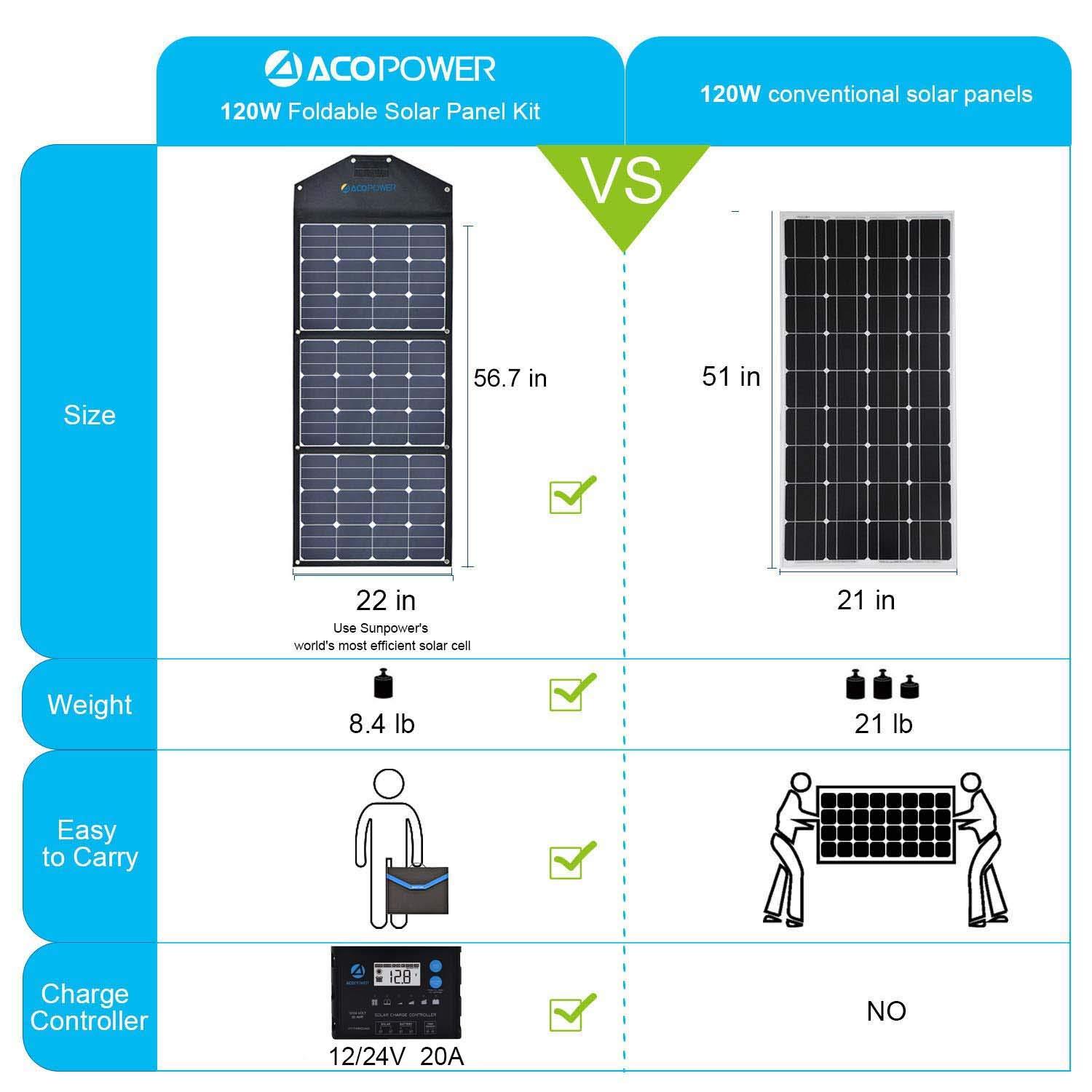 ACOPower 120W Foldable Solar Panel Kit with 20A charge controller, showcasing its portable design and included accessories for outdoor power solutions.