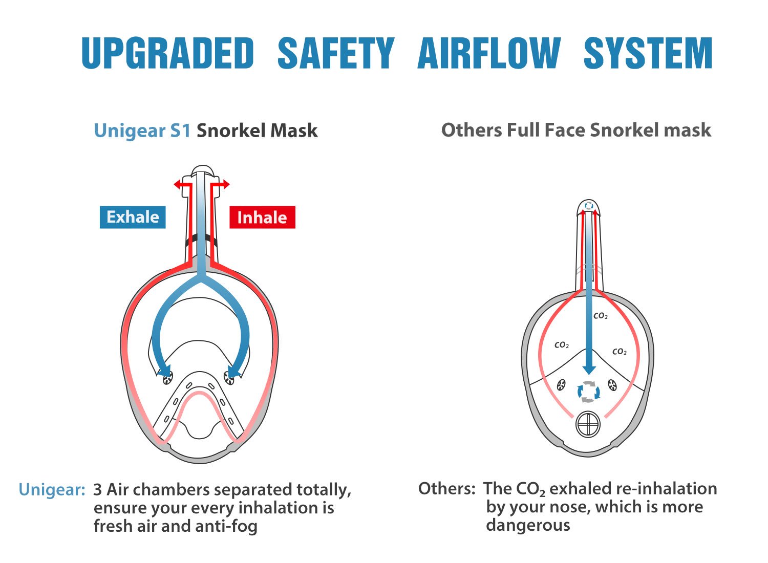 Unigear Full Face Snorkel Mask Pro showcasing its panoramic view design and adjustable straps, perfect for underwater adventures.