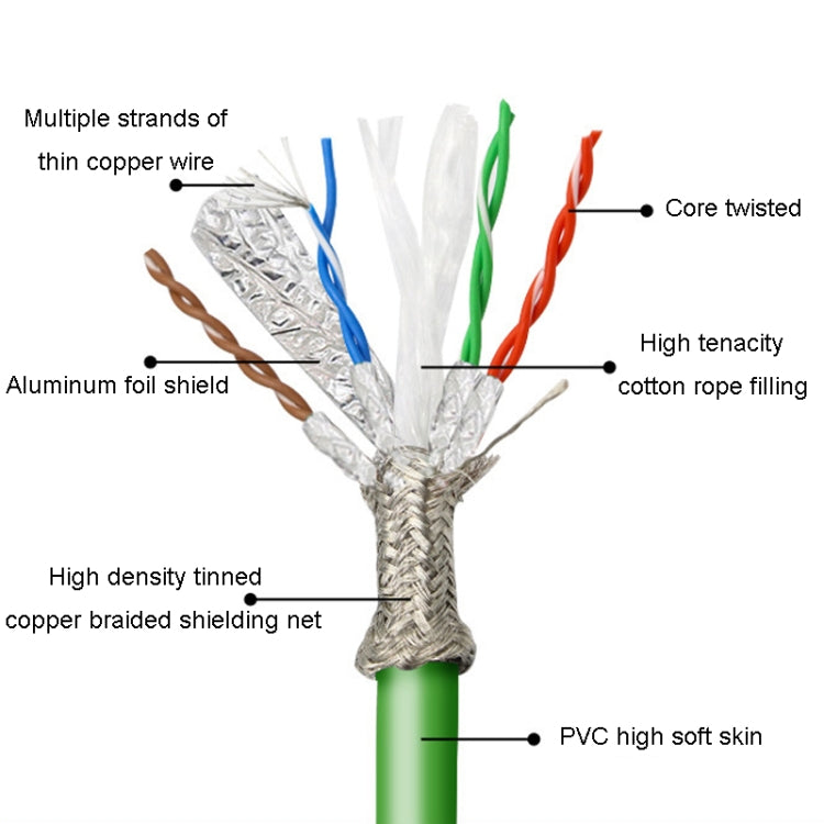 15m CAT6 Double Shielded Gigabit Industrial Cable with RJ-45 connector, showcasing its robust design and double shielding.