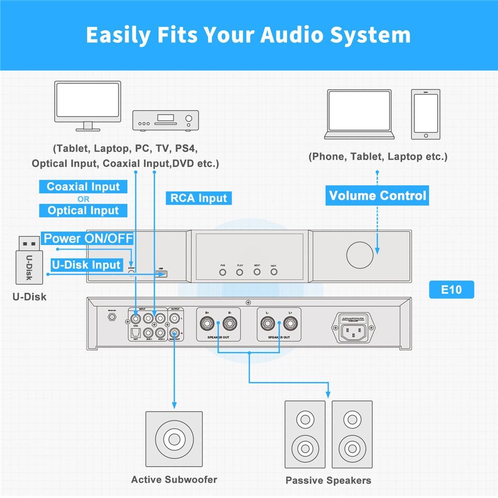 Bluetooth 5.0 Stereo Home Audio Receiver Amplifier DAC HiFi TPA3251D2 with various input and output options, showcasing its sleek design.