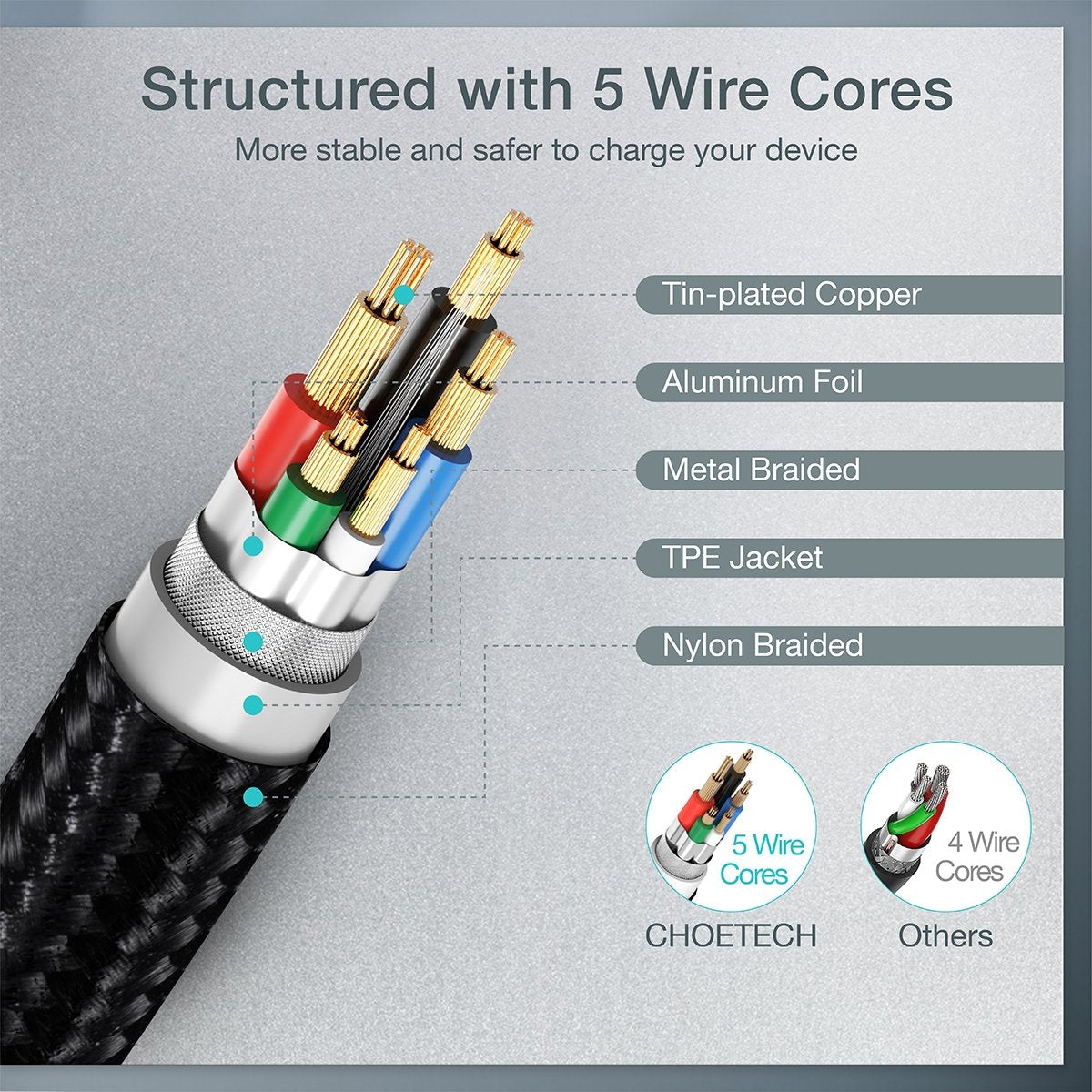 CHOETECH MIX00086 60W USB-C M to M cable combo pack featuring two 1.2m durable cables with nylon braided design.