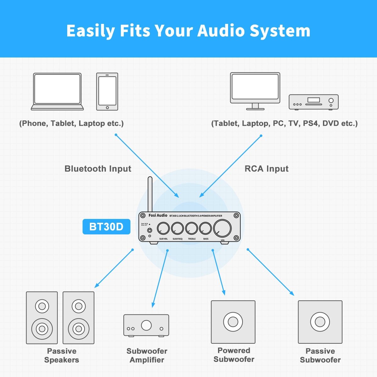 Silver 2.1 Channel Bluetooth audio amplifier receiver with passive speaker and subwoofer connections, showcasing its sleek design and connectivity options.