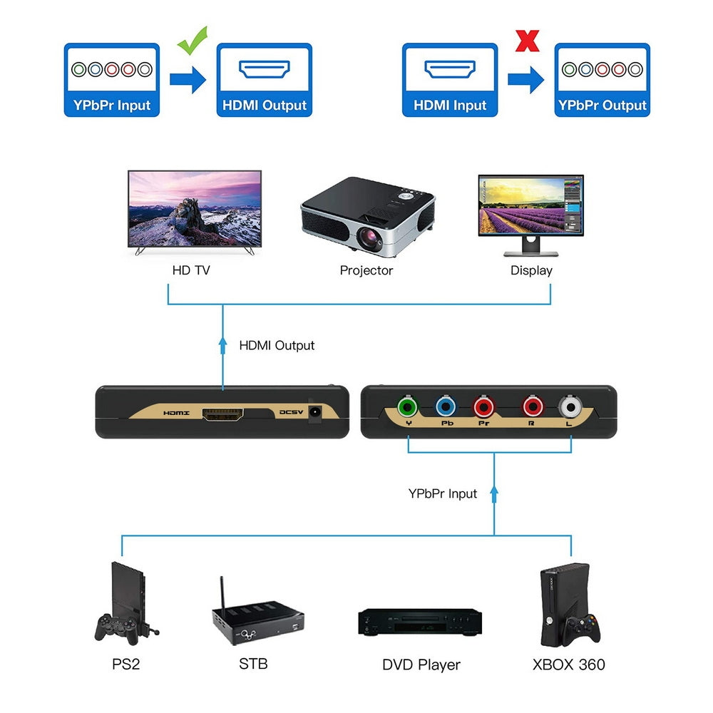 Simplecom CM505v2 Component to HDMI Converter with USB power supply and HDMI lead, designed for connecting legacy video devices to modern displays.