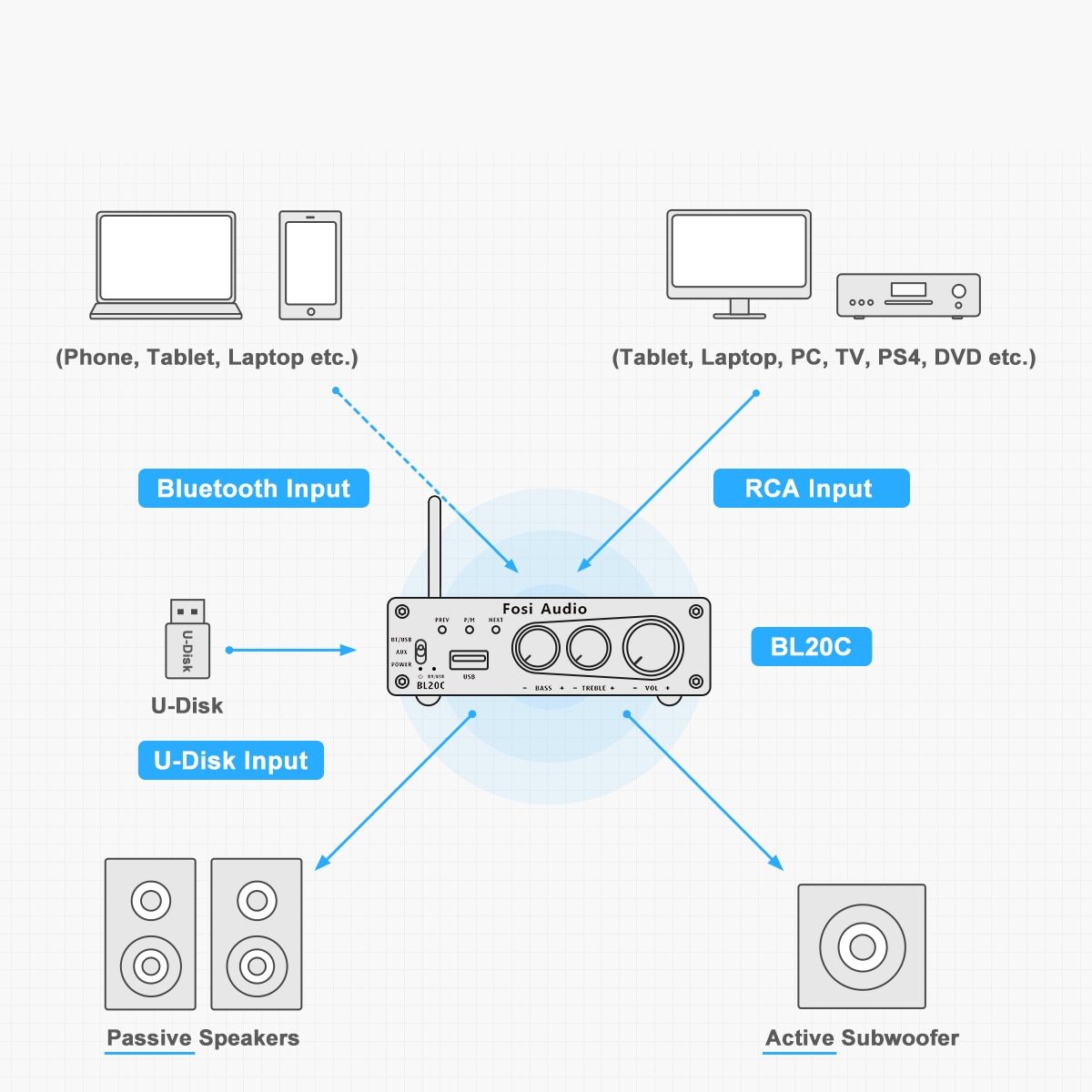 32V Power Supply Bluetooth 5.0 2.1 HiFi Audio Receiver Amplifier with compact design and multiple input options.